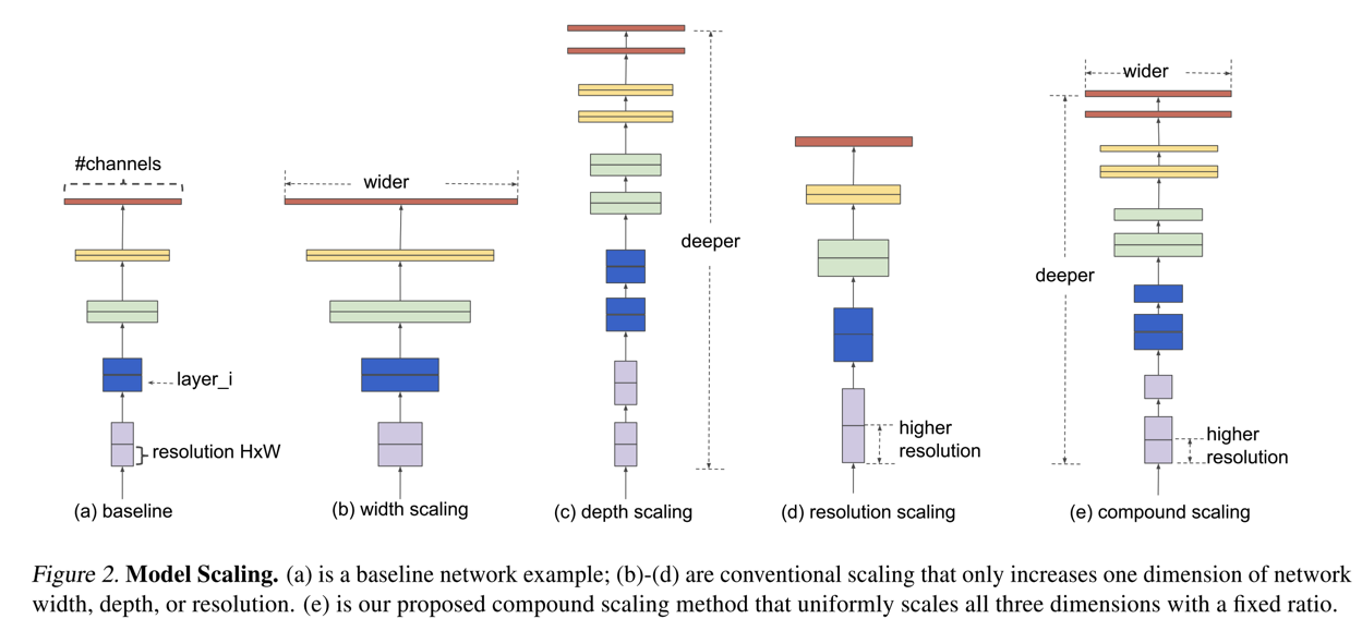 EfficientNet different scaling