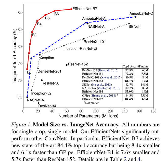 EfficientNet model size VS accuracy