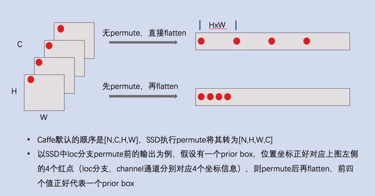 SSD permute