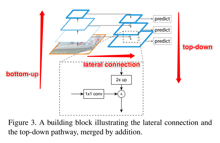 FPN building block