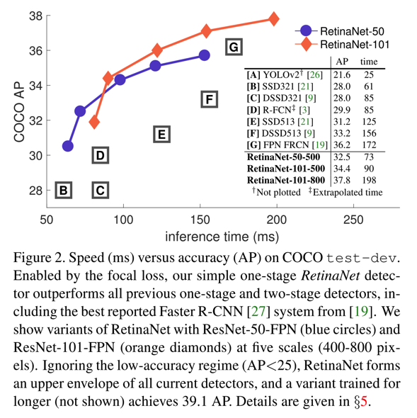 RetinaNet Speed&Accuracy