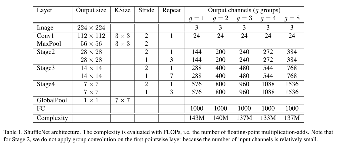 ShuffleNet Architecture