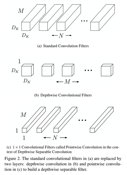 mobilenet_v1 dw conv and pw conv