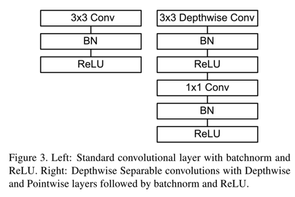 mobilenet_v1 dw conv and pw conv VS standard conv