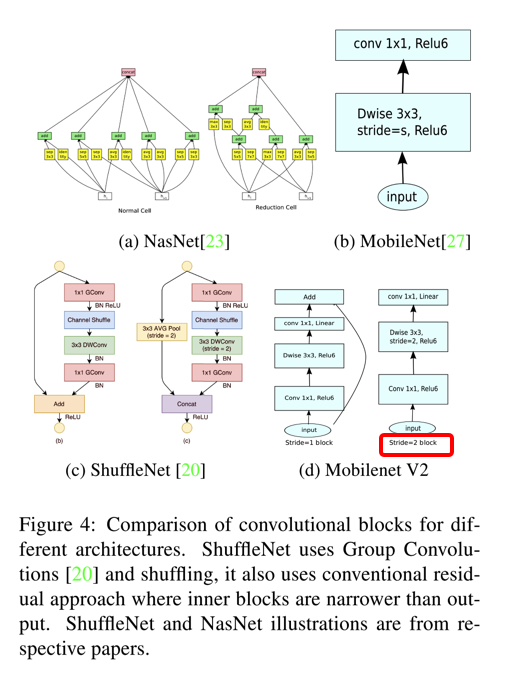 MobileNet v2 VS others